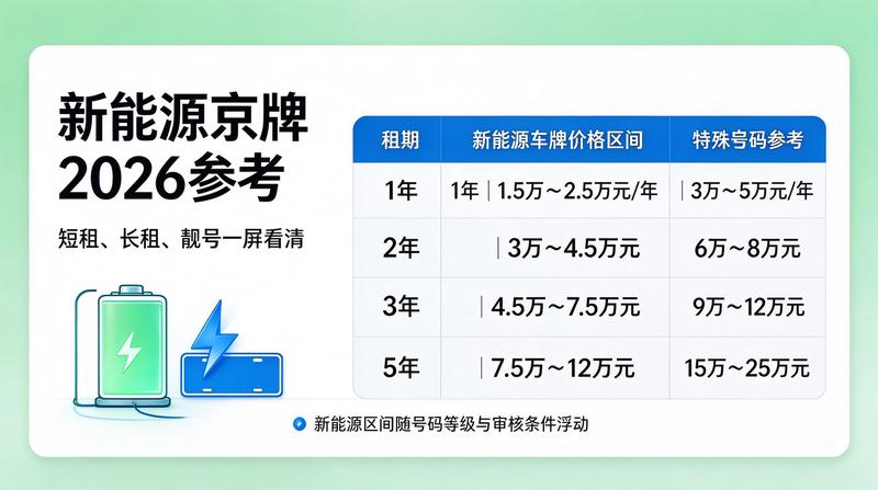 2026年闲置京牌出租三年价格走势分析
